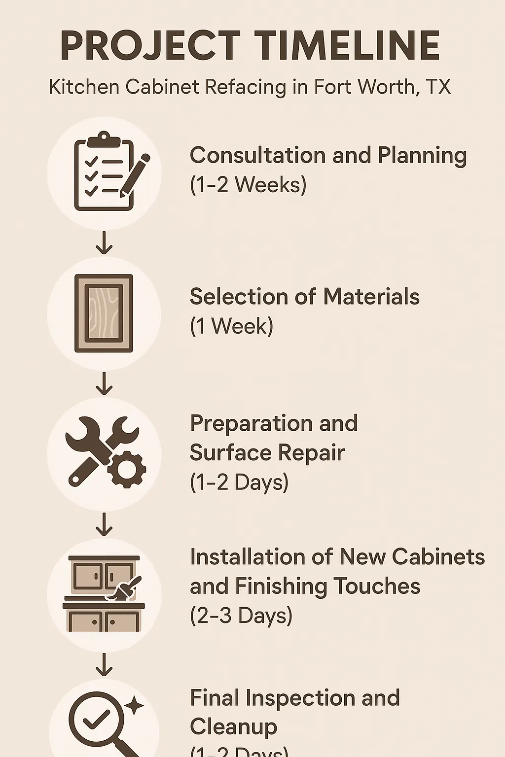 Infographic illustrating five-step kitchen cabinet refacing timeline for Fort Worth TX with clear visuals and minimal text.