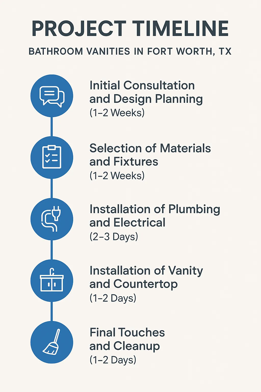 Infographic showing five-step project timeline for bathroom vanities in Fort Worth TX with clear visuals and minimal text.
