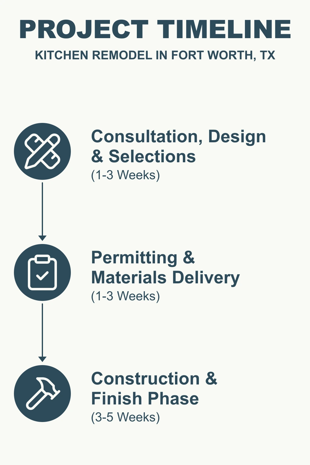 Infographic showing a three-step kitchen remodel timeline in Fort Worth TX: consultation, design and selections; permitting and materials delivery; and construction and finish phase.