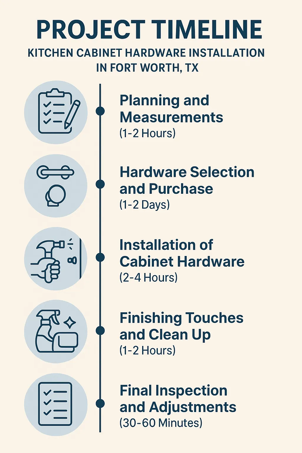 Infographic showing a five-step timeline for kitchen cabinet hardware installation in Fort Worth TX with clear visuals.
