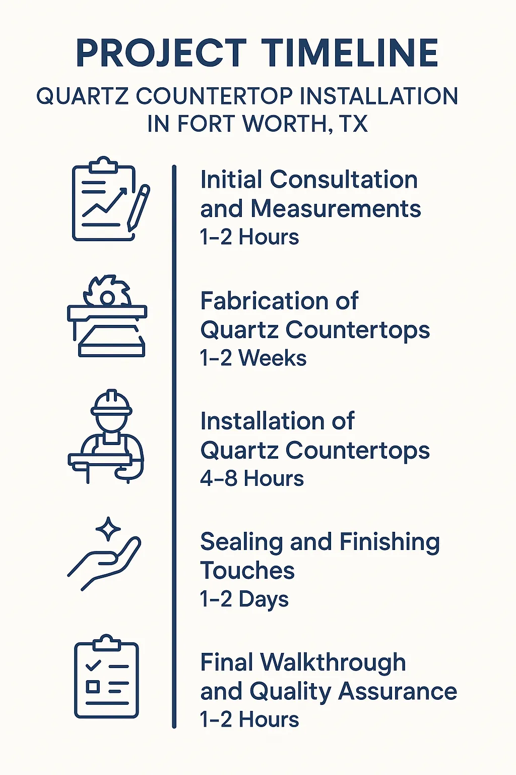 Infographic illustrating the five-step timeline for quartz countertop installation in Fort Worth TX, showing consultation to final walkthrough.