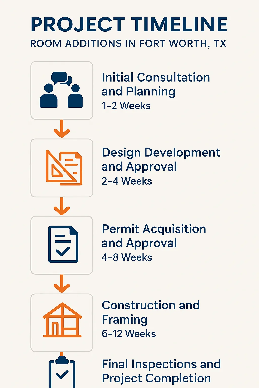 Infographic illustrating a five-step project timeline for room additions in Fort Worth, TX, with clear visuals and minimal text.