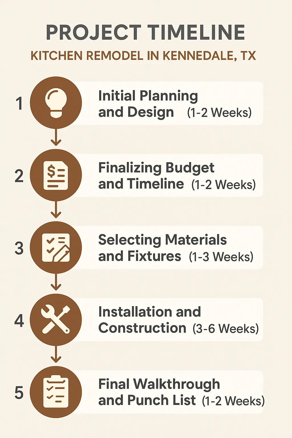 Infographic depicting a five-step Kitchen Remodel timeline in Kennedale TX from planning to final walkthrough.