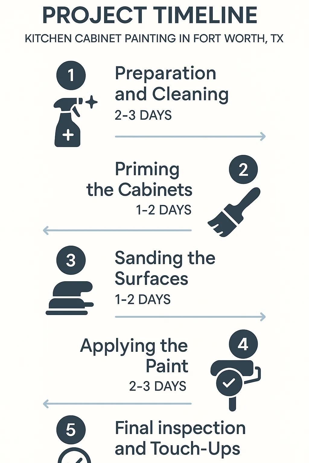 Infographic showcasing a five-step kitchen cabinet painting project timeline in Fort Worth TX with clear visuals and minimal text