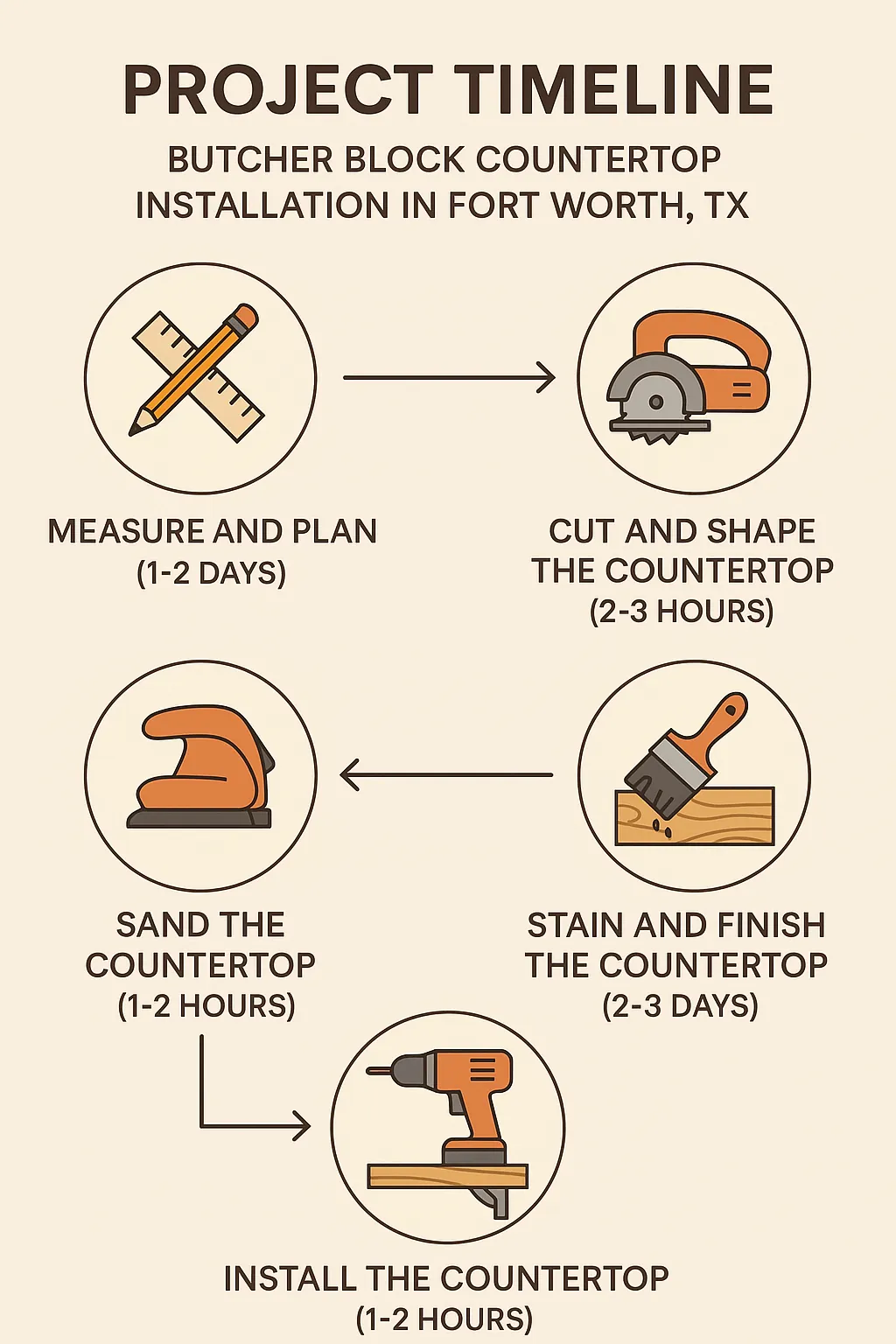 Infographic showing a five-step project timeline for Butcher Block Countertop Installation in Fort Worth TX