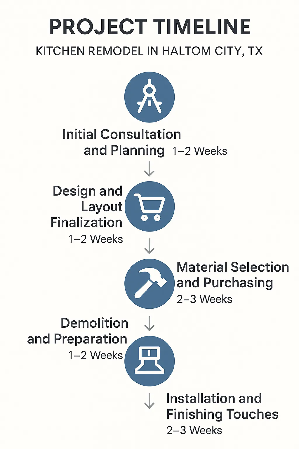 Infographic illustrating a five-step kitchen remodel timeline in Haltom City TX from consultation to finishing touches.