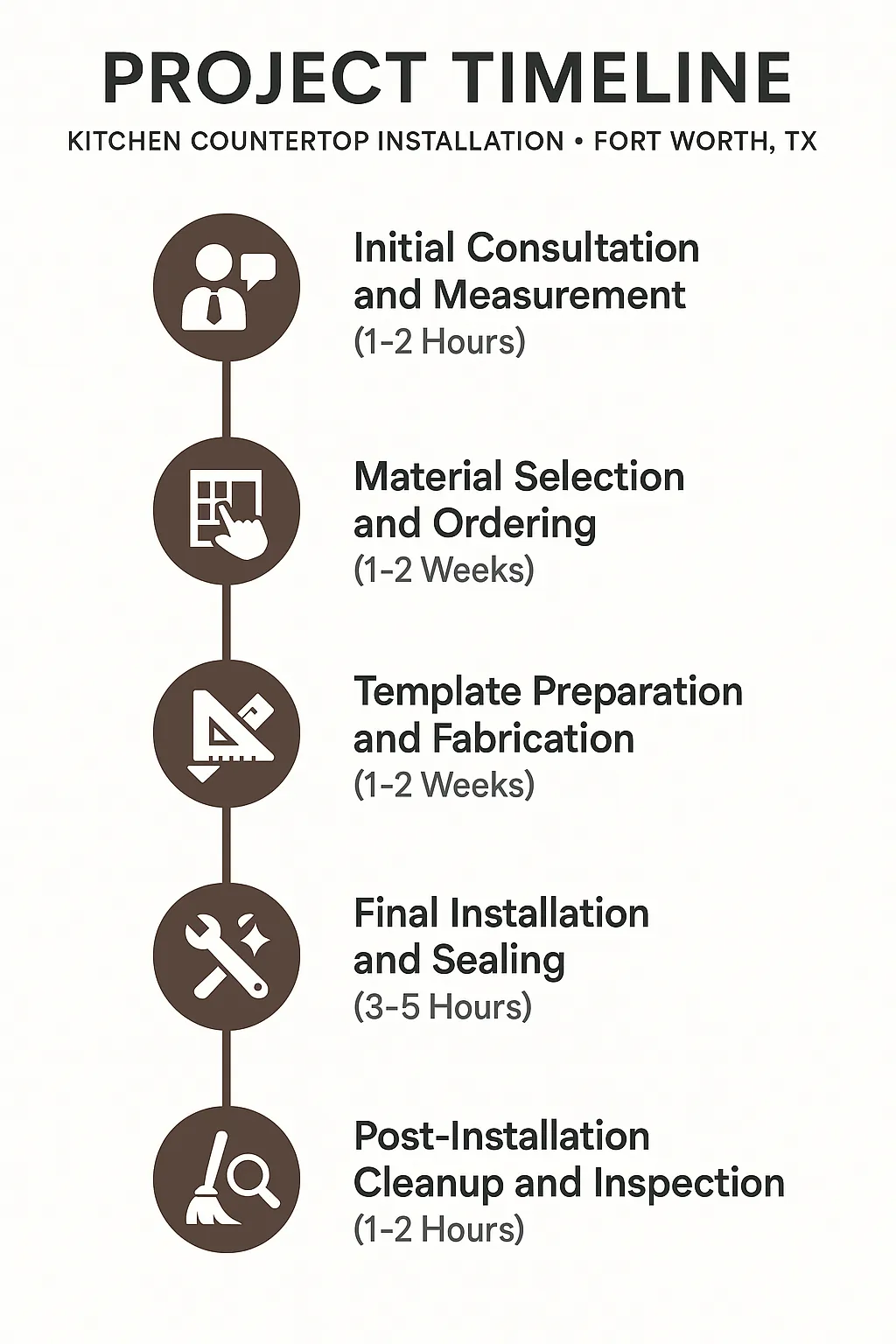 Infographic showing a five-step kitchen countertop installation timeline in Fort Worth TX with clear visuals and minimal text.