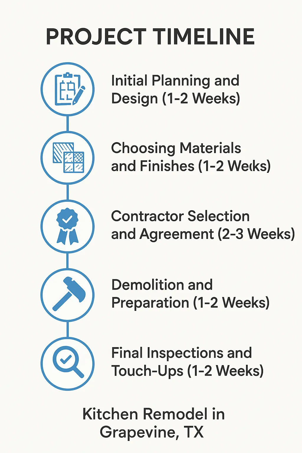 Infographic depicting a five-step kitchen remodel timeline for Grapevine TX with clear design and minimal text.