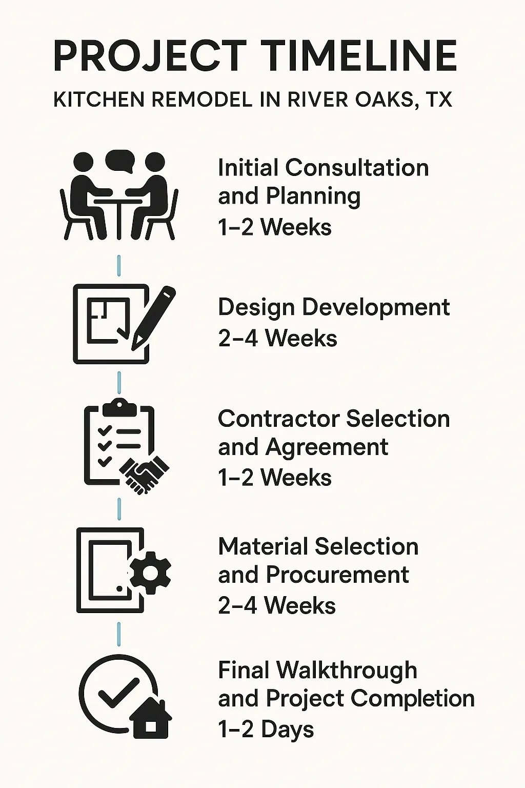 Infographic depicting a five-step kitchen remodel timeline for River Oaks TX detailing steps and durations.