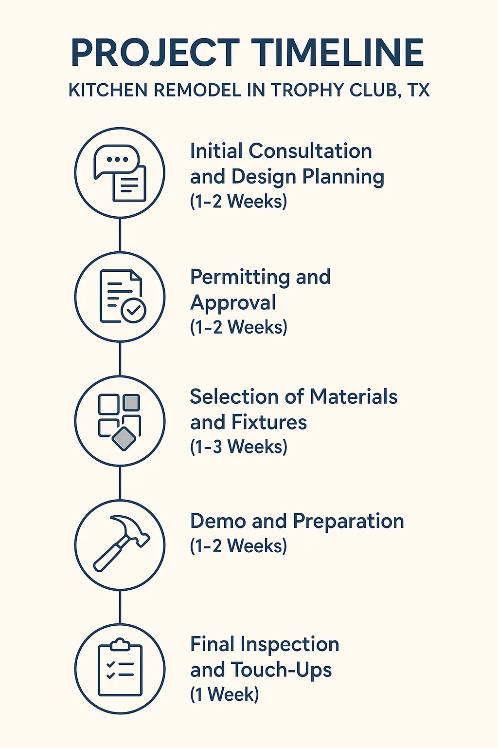 Infographic displaying five-step kitchen remodel timeline in Trophy Club TX including consultation, permitting, material selection, demo, and final inspection.