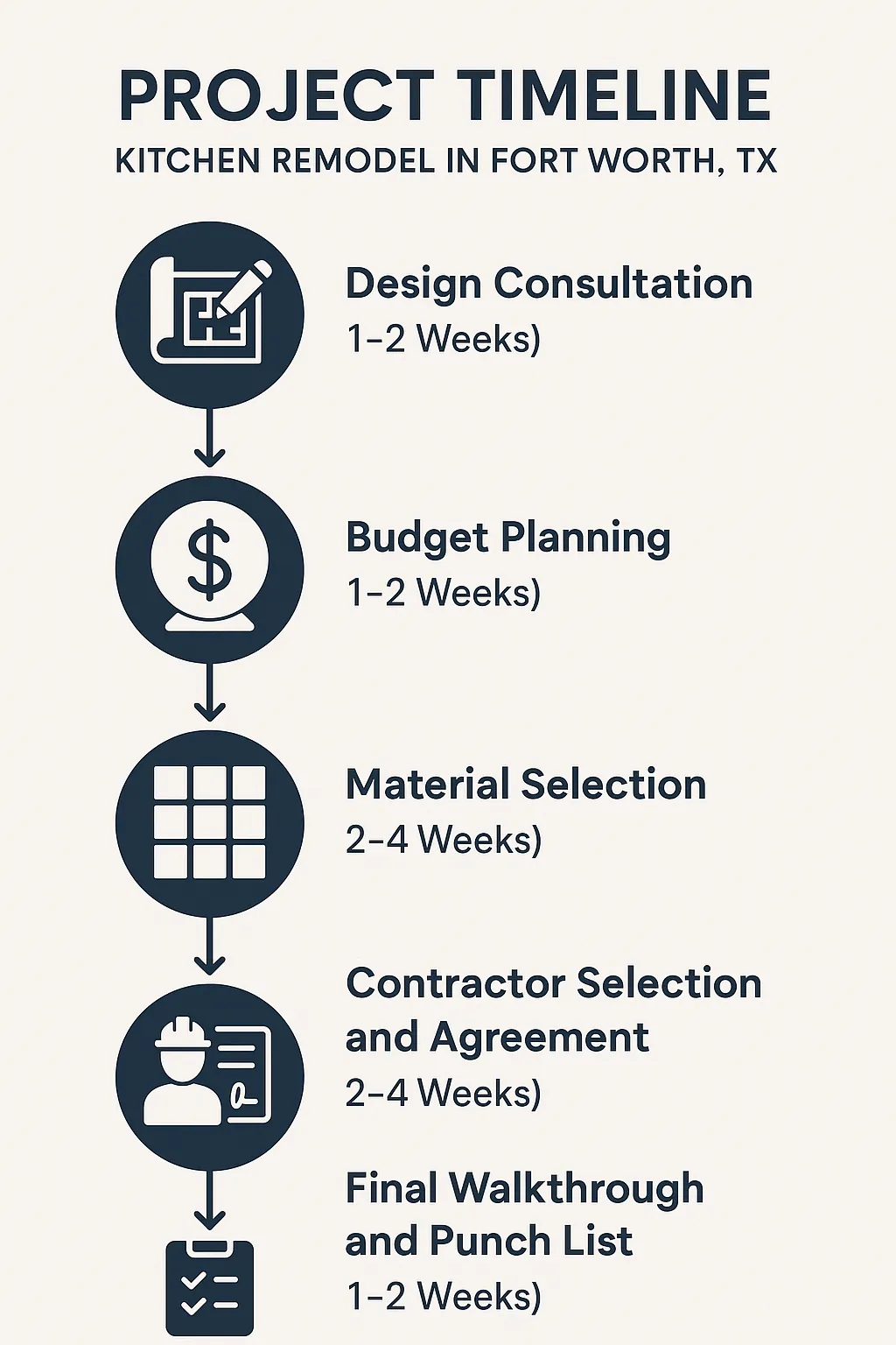 Infographic showing a five-step kitchen remodel timeline in Fort Worth TX including consultation, budgeting, material selection, contractor agreement, and walkthrough.