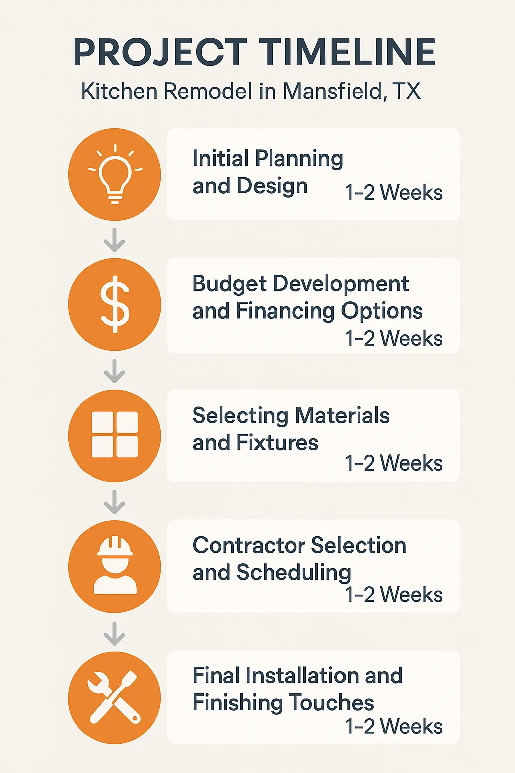 Infographic for Kitchen Remodel Project Timeline in Mansfield TX illustrating five steps from planning to installation.