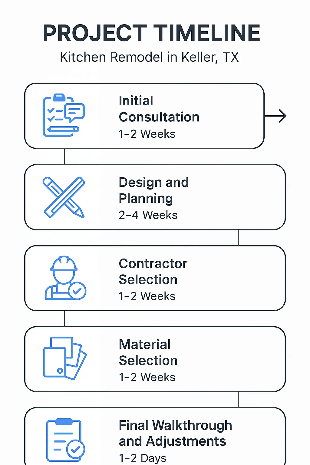 Infographic illustrating a five-step project timeline for kitchen remodels in Keller TX ranging from consultation to walkthrough.