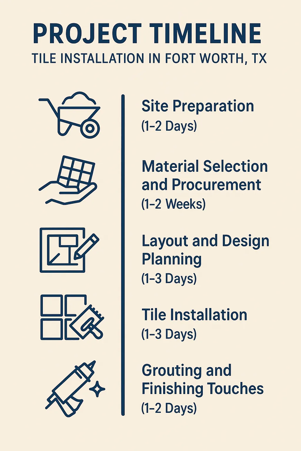 Infographic detailing the five-step project timeline for tile installation in Fort Worth including site prep, material selection, layout, installation, and finishing.