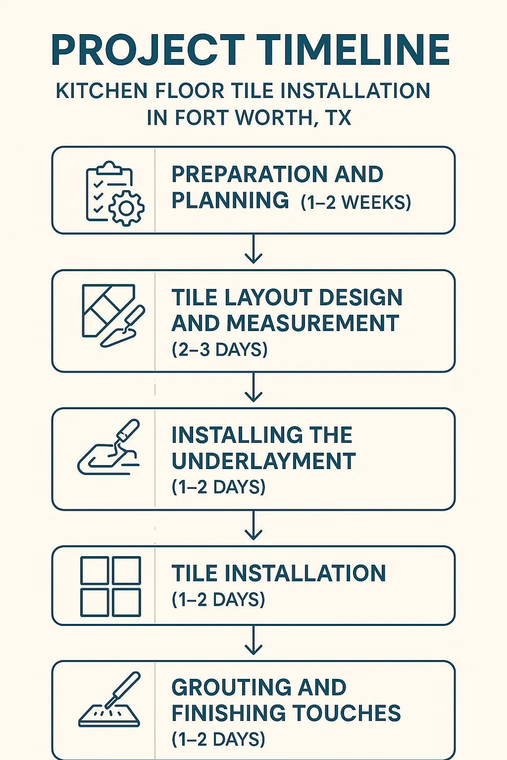 Infographic for Project Timeline of Kitchen Floor Tile Installation in Fort Worth TX, showcasing five clear steps with visuals.