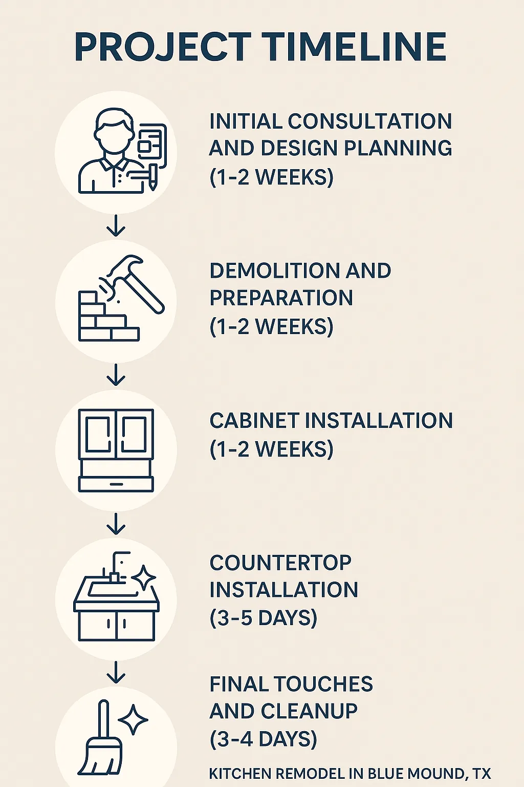Infographic showing kitchen remodel project timeline with five clear steps and timing for each phase in Blue Mound TX.