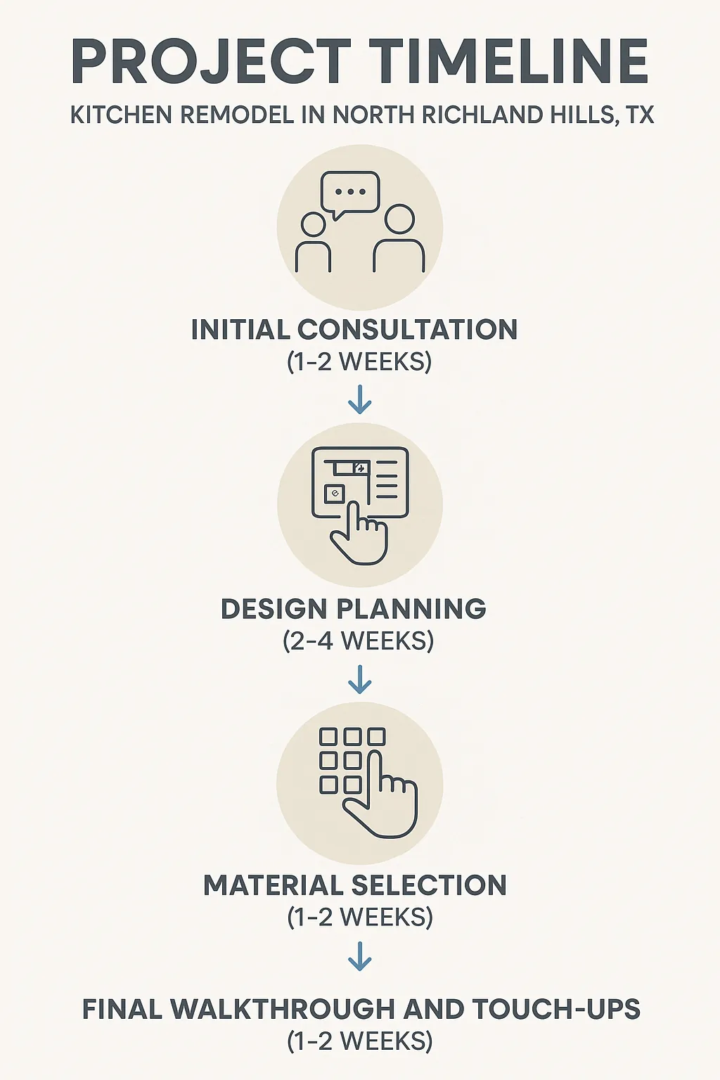 Infographic depicting a five-step kitchen remodel timeline in North Richland Hills TX with clear visuals and minimal text.