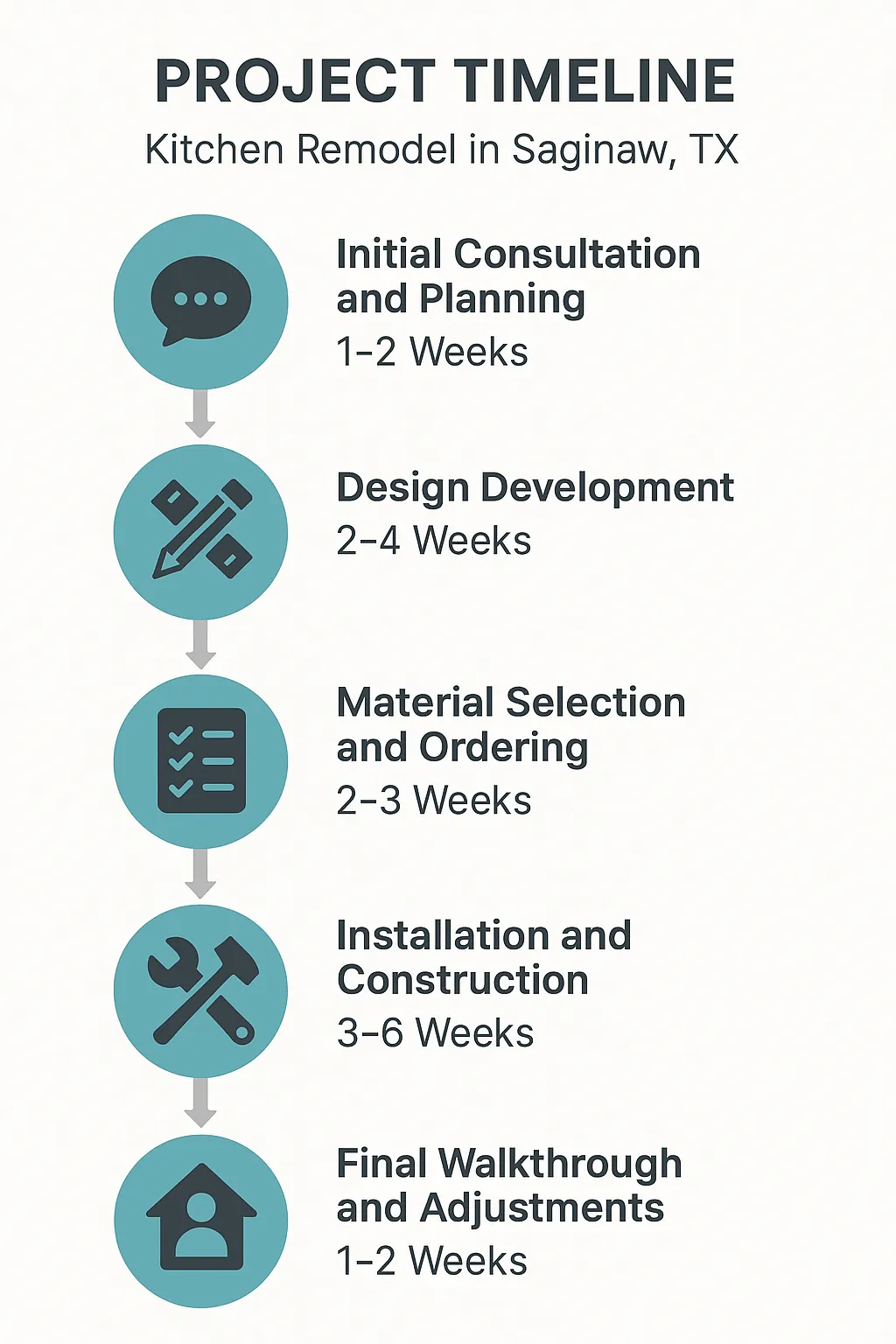 Infographic showing five-step kitchen remodel timeline for Saginaw TX including consultation, design, materials, installation, and walkthrough.