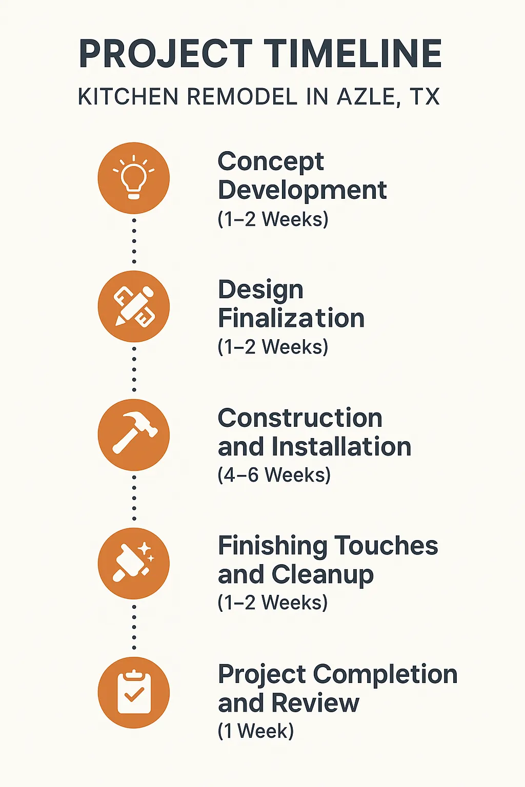 Infographic visually representing a five-step kitchen remodel timeline in Azle TX with clear professional design.
