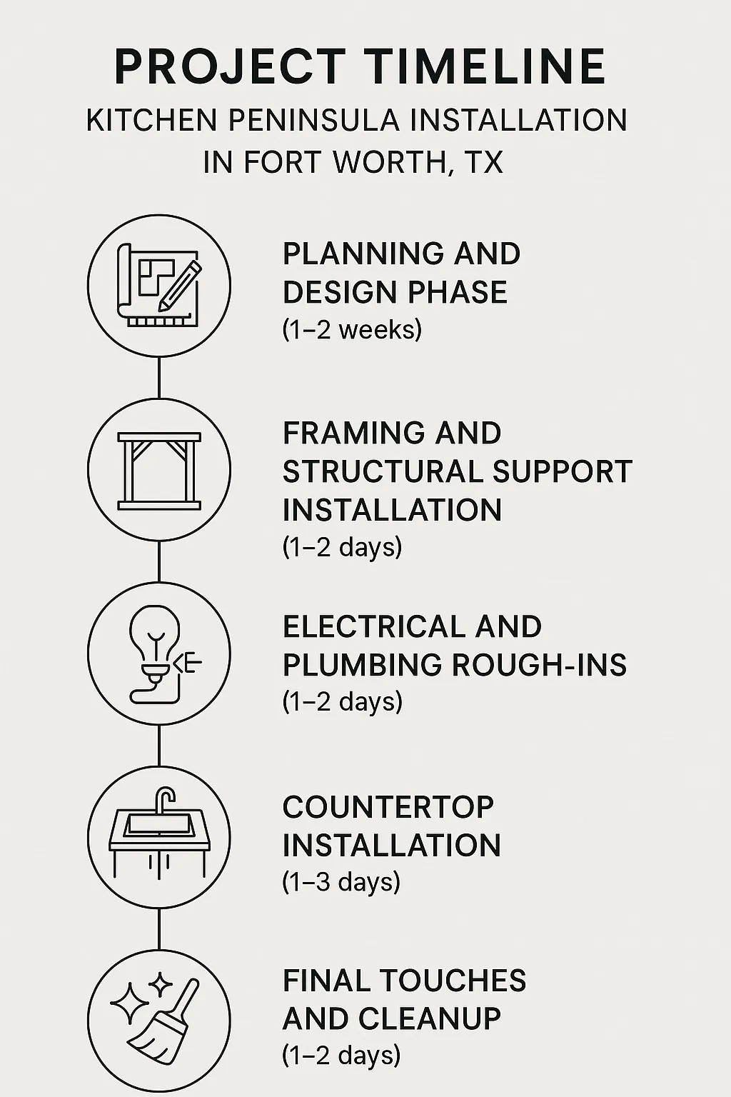 Infographic depicting five-step timeline for Kitchen Peninsula Installation in Fort Worth TX with clear visuals and minimal text.