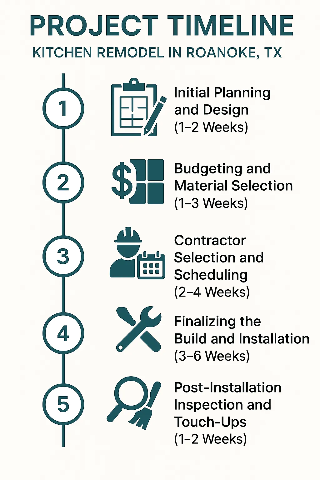Infographic depicting a five-step kitchen remodel timeline, from planning to post-installation in Roanoke TX.