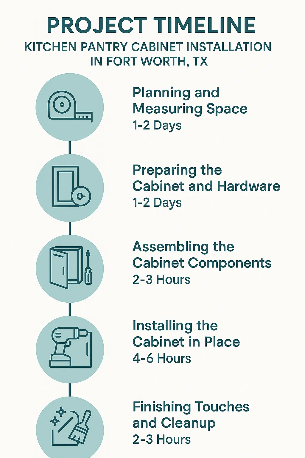 Infographic illustrating a five-step timeline for Kitchen Pantry Cabinet Installation in Fort Worth TX.