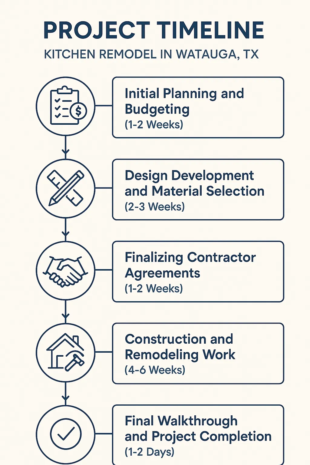 Infographic depicting a five-step kitchen remodel timeline for Watauga TX, emphasizing clarity and professionalism.