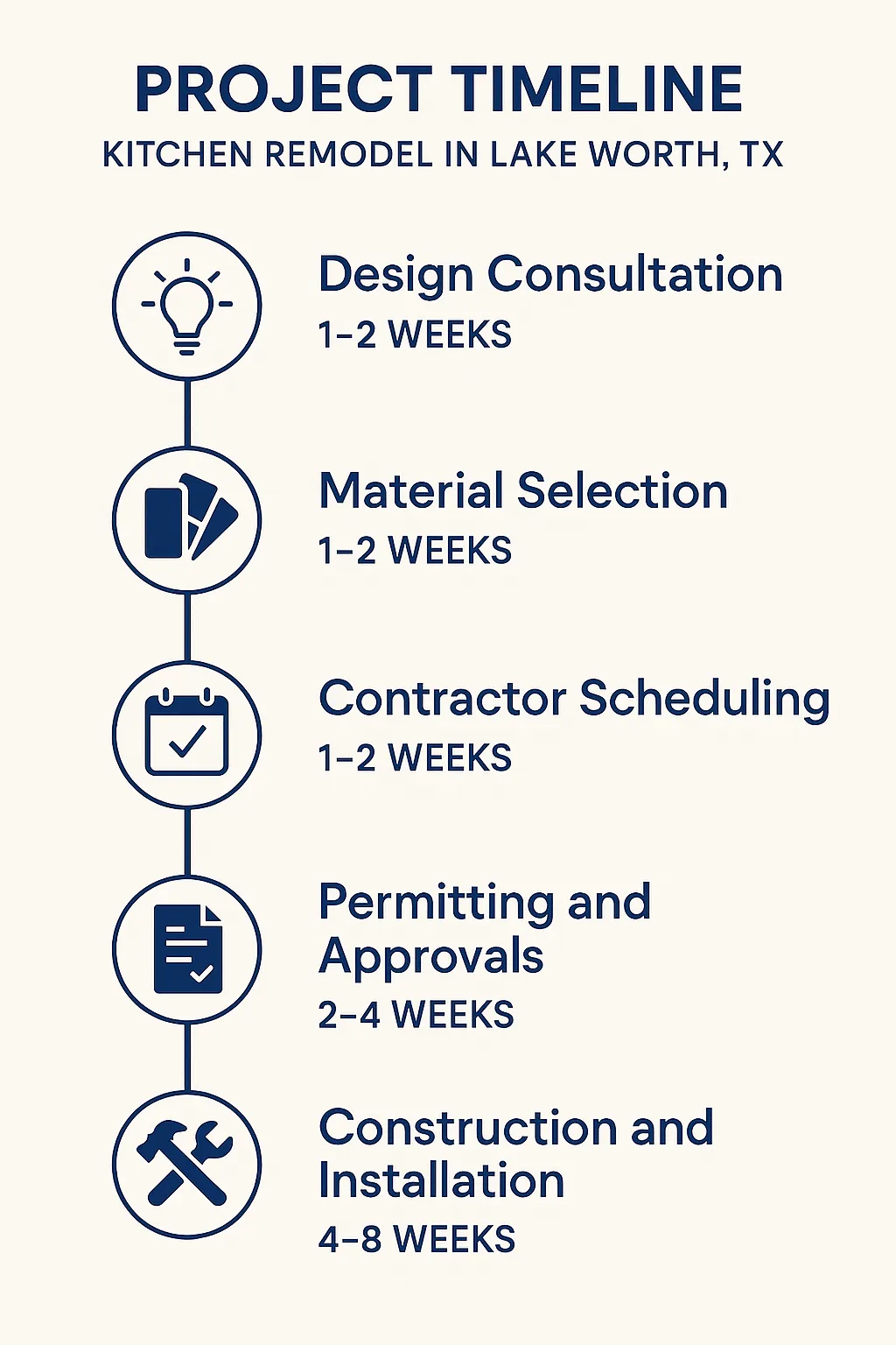 Infographic visualizing the five-step kitchen remodel timeline for Lake Worth TX detailing consultation to installation.