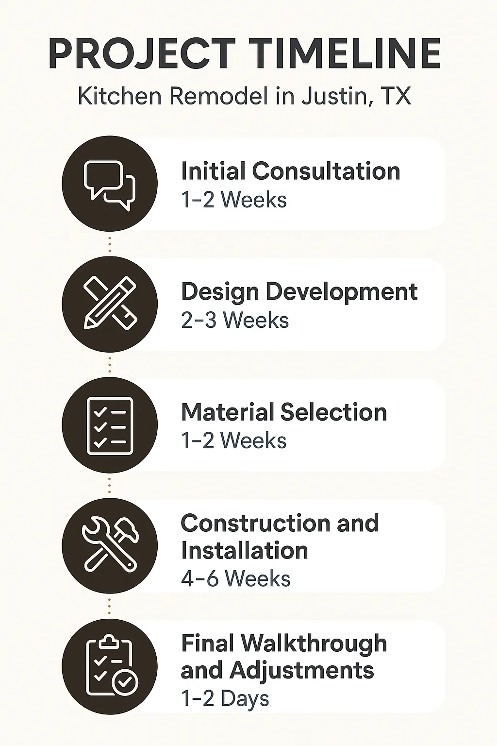 Infographic illustrating the five-step project timeline for a kitchen remodel in Justin TX with clear professional design.