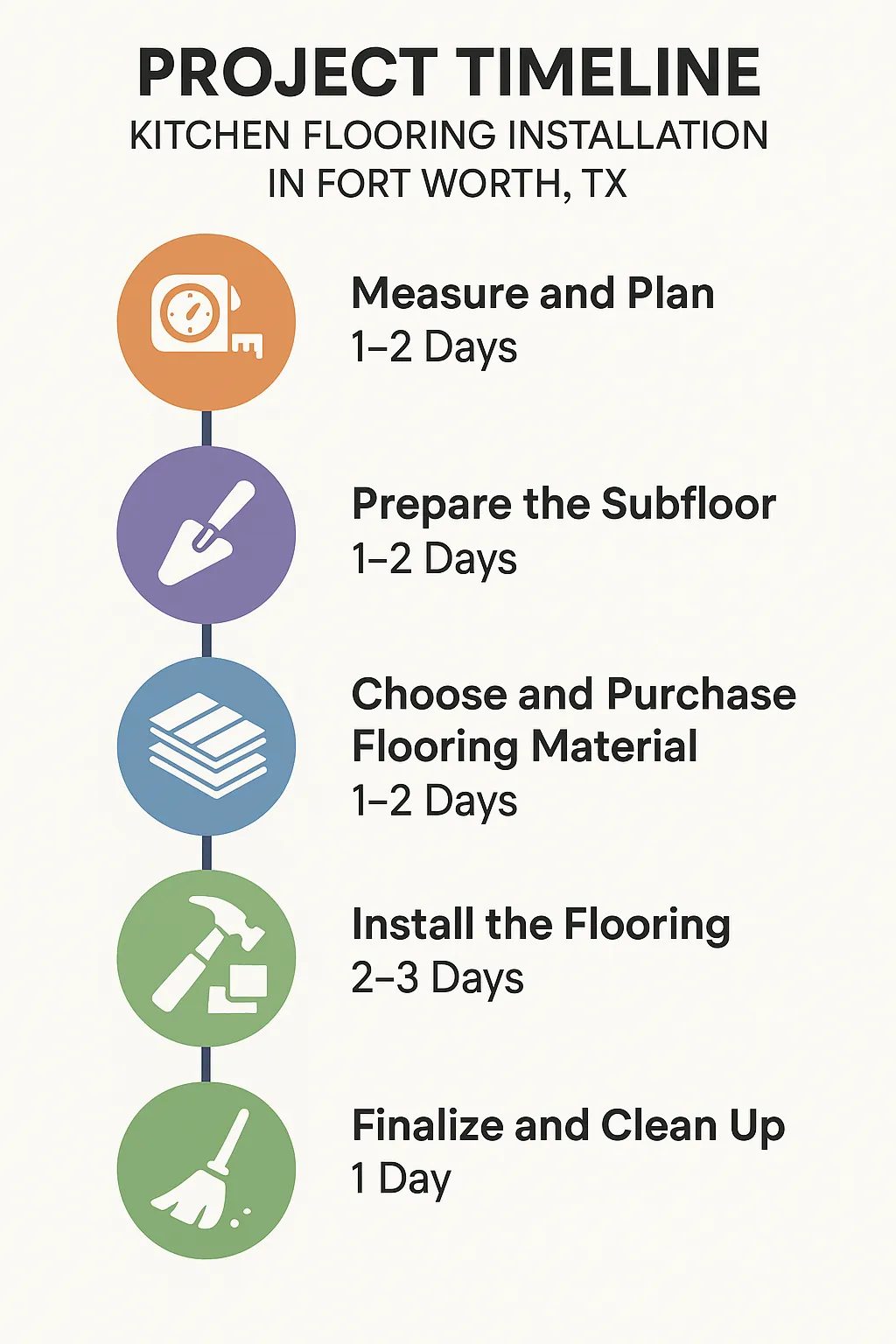 Infographic showing a five-step project timeline for kitchen flooring installation in Fort Worth TX with minimal text.