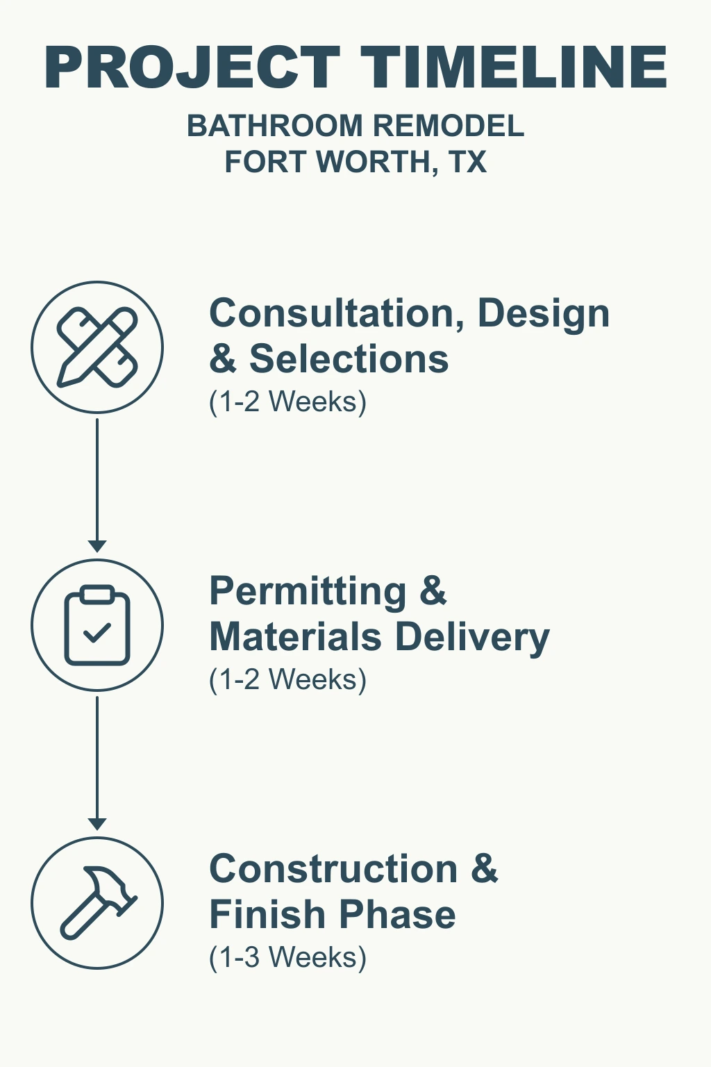 Infographic showing a three-step bathroom remodel timeline in Fort Worth TX: consultation, design and selections; permitting and materials delivery; and construction and finish phase.