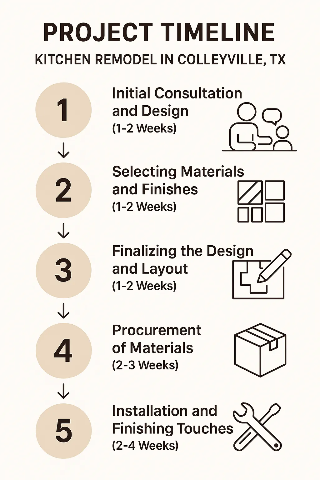 Infographic illustrating five-step kitchen remodel timeline in Colleyville TX with clear design and minimal text.