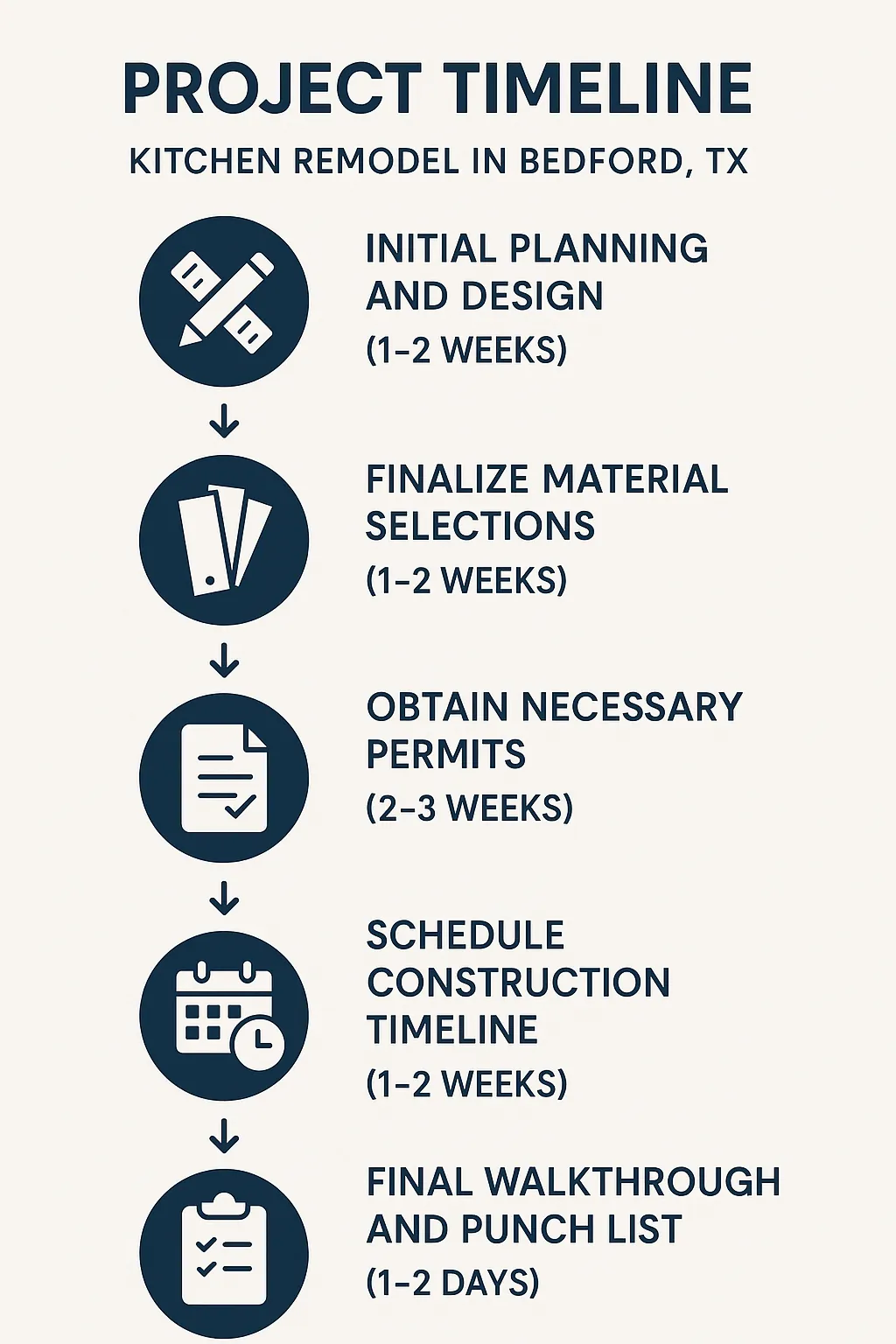 Infographic depicting a five-step kitchen remodel timeline for Bedford TX including planning, material selection, permits, scheduling, and final walkthrough.