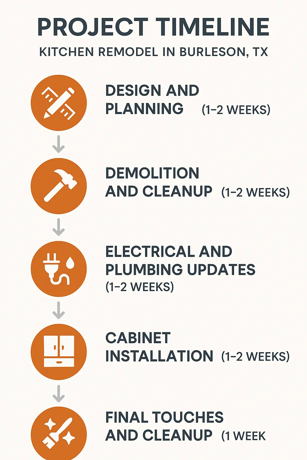 Infographic showcasing a five-step kitchen remodel timeline for Burleson TX: design, demolition, updates, cabinet install, final touches.