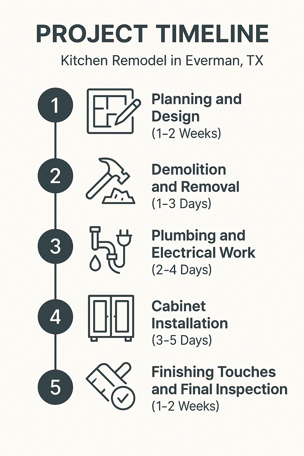 Infographic detailing five-step kitchen remodel timeline in Everman TX with planning, demolition, plumbing, installation, finishing.