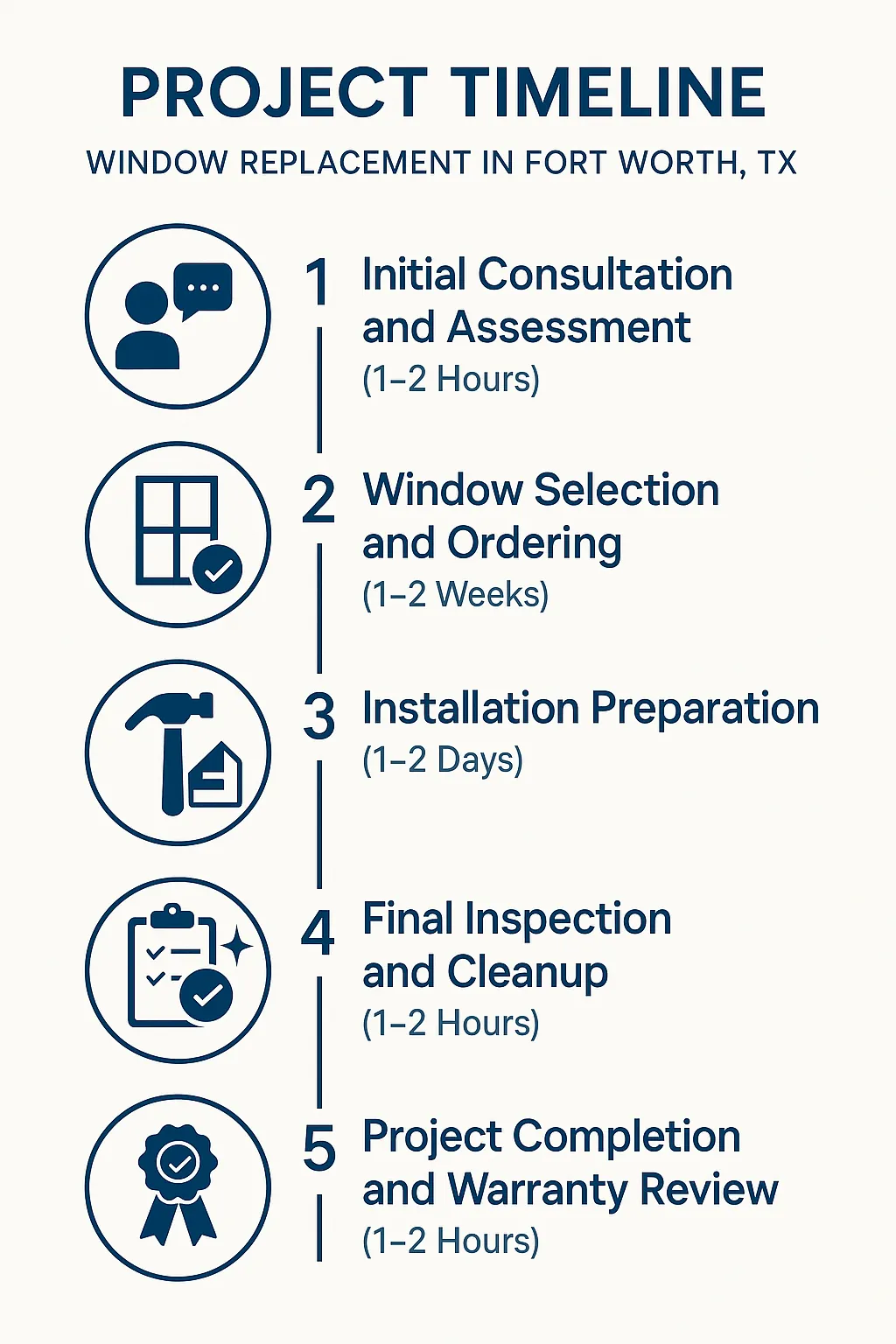 Infographic showing the five-step window replacement timeline for Fort Worth TX, with clear and professional design.