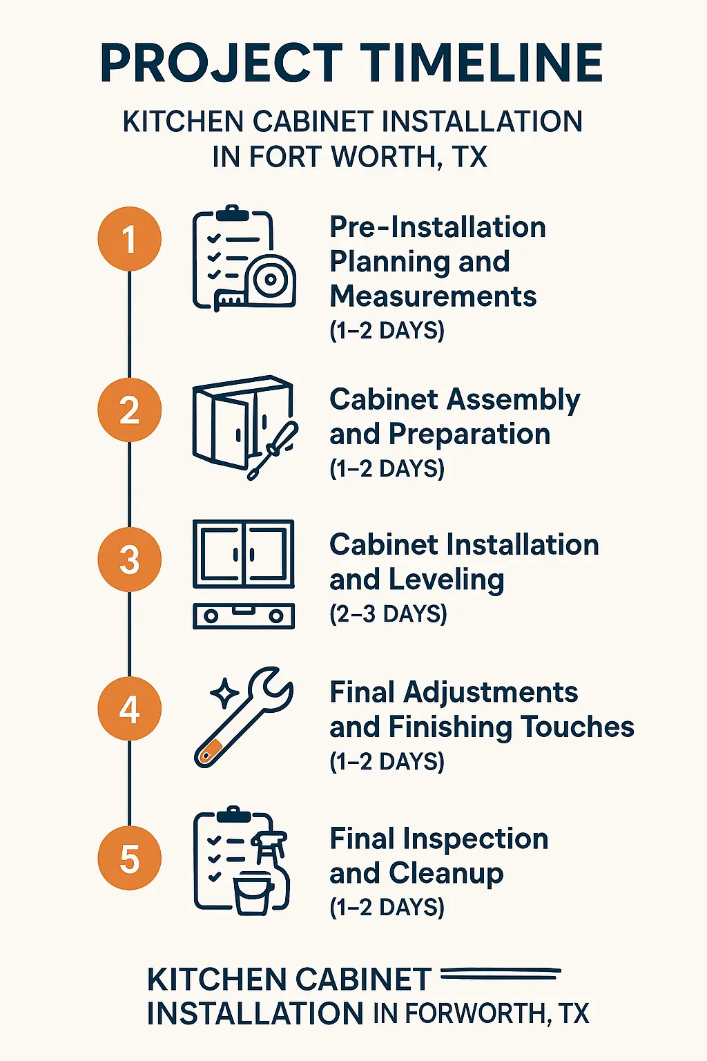 Infographic illustrating Kitchen Cabinet Installation timeline in Fort Worth TX with five clear steps and minimal text.