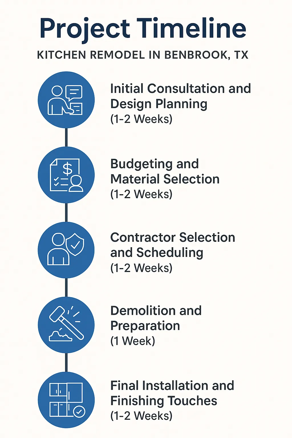 Infographic illustrating a five-step kitchen remodel timeline for Benbrook TX, showcasing consultations, budgeting, and installation.