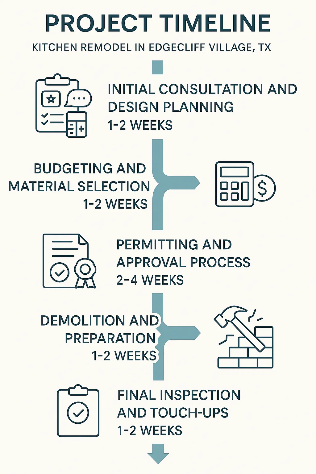 Infographic illustrating the five-step timeline for a kitchen remodel in Edgecliff Village TX with clear visuals.