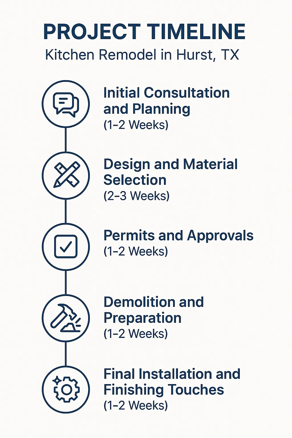 Infographic displaying a five-step kitchen remodel timeline in Hurst TX: consultation, design, permits, demolition, installation.
