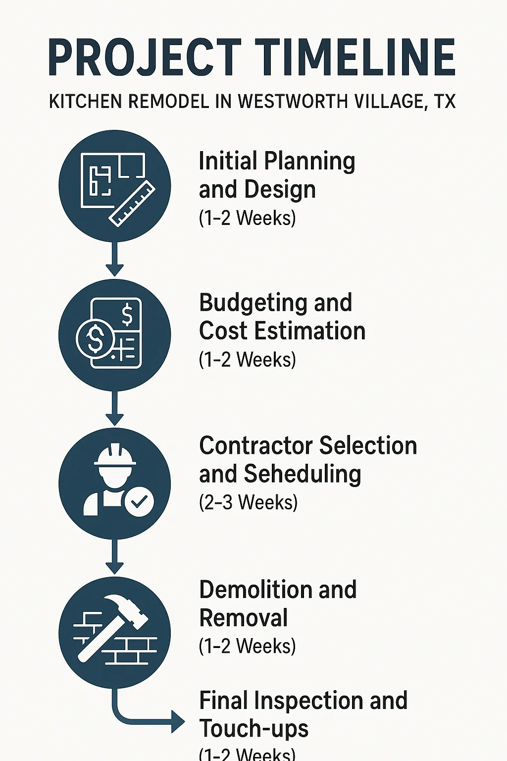 Infographic depicting a five-step kitchen remodel timeline in Westworth Village TX with clear icons and minimal text.