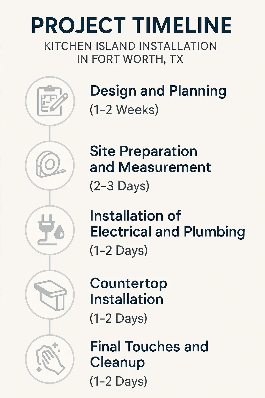 Infographic shows five-step timeline for Kitchen Island Installation in Fort Worth TX including design and final touches.