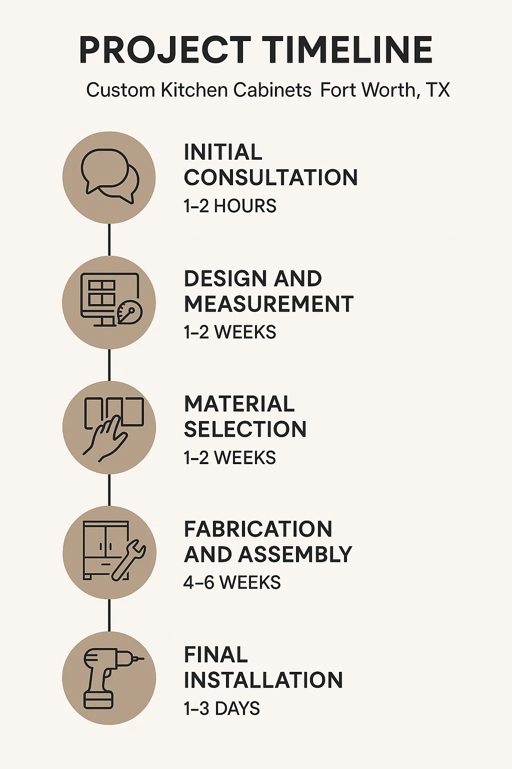 Infographic depicting a 5-step project timeline for custom kitchen cabinets in Fort Worth, TX with clear visuals.