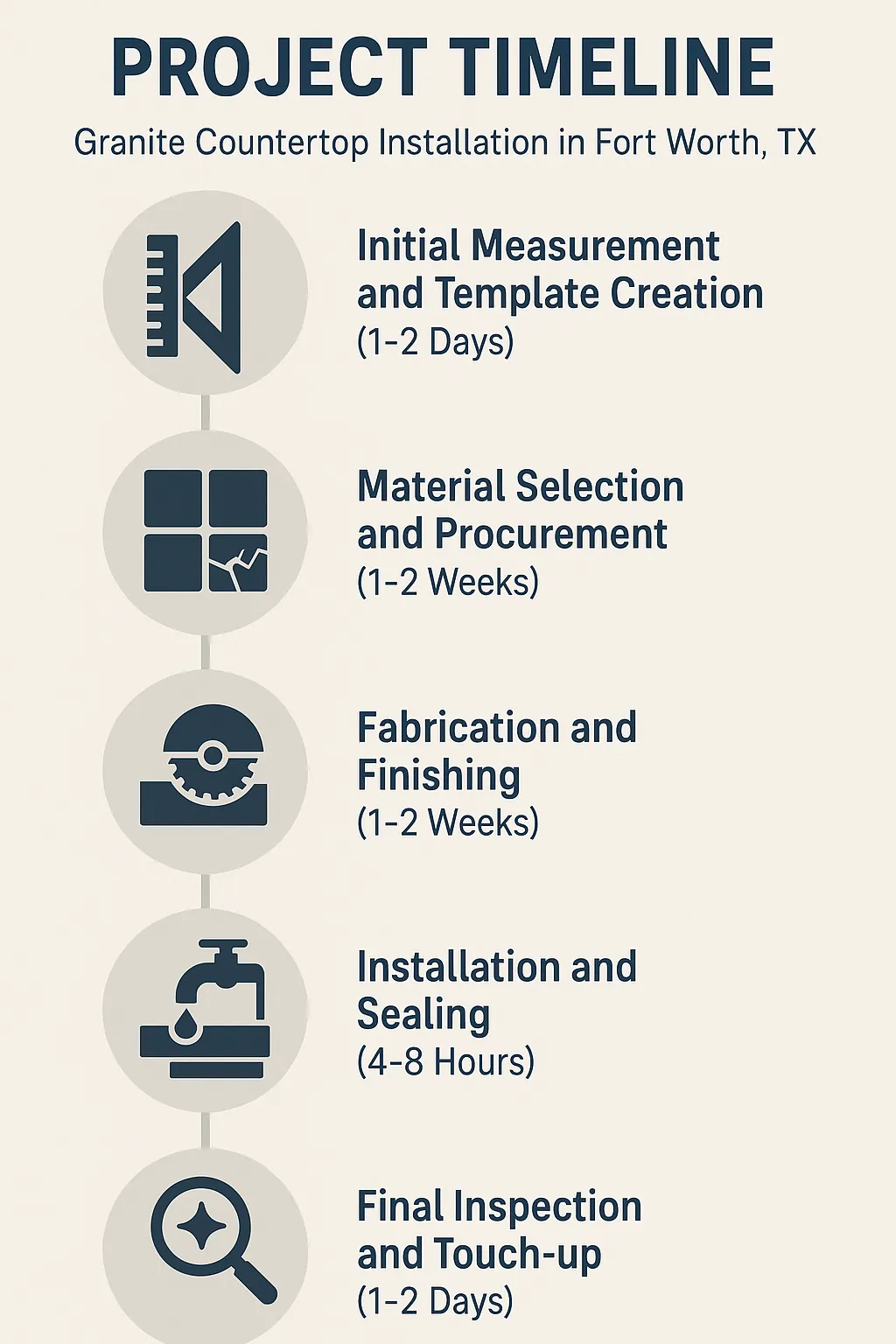 Infographic depicting five-step granite countertop installation timeline in Fort Worth TX: measurement, selection, fabrication, installation, inspection.