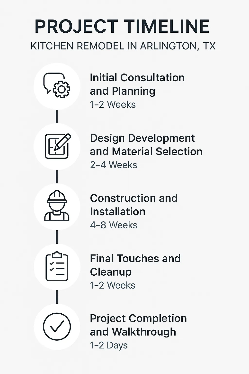 Infographic displaying Kitchen Remodel project timeline in Arlington TX with five clear steps and minimal text.