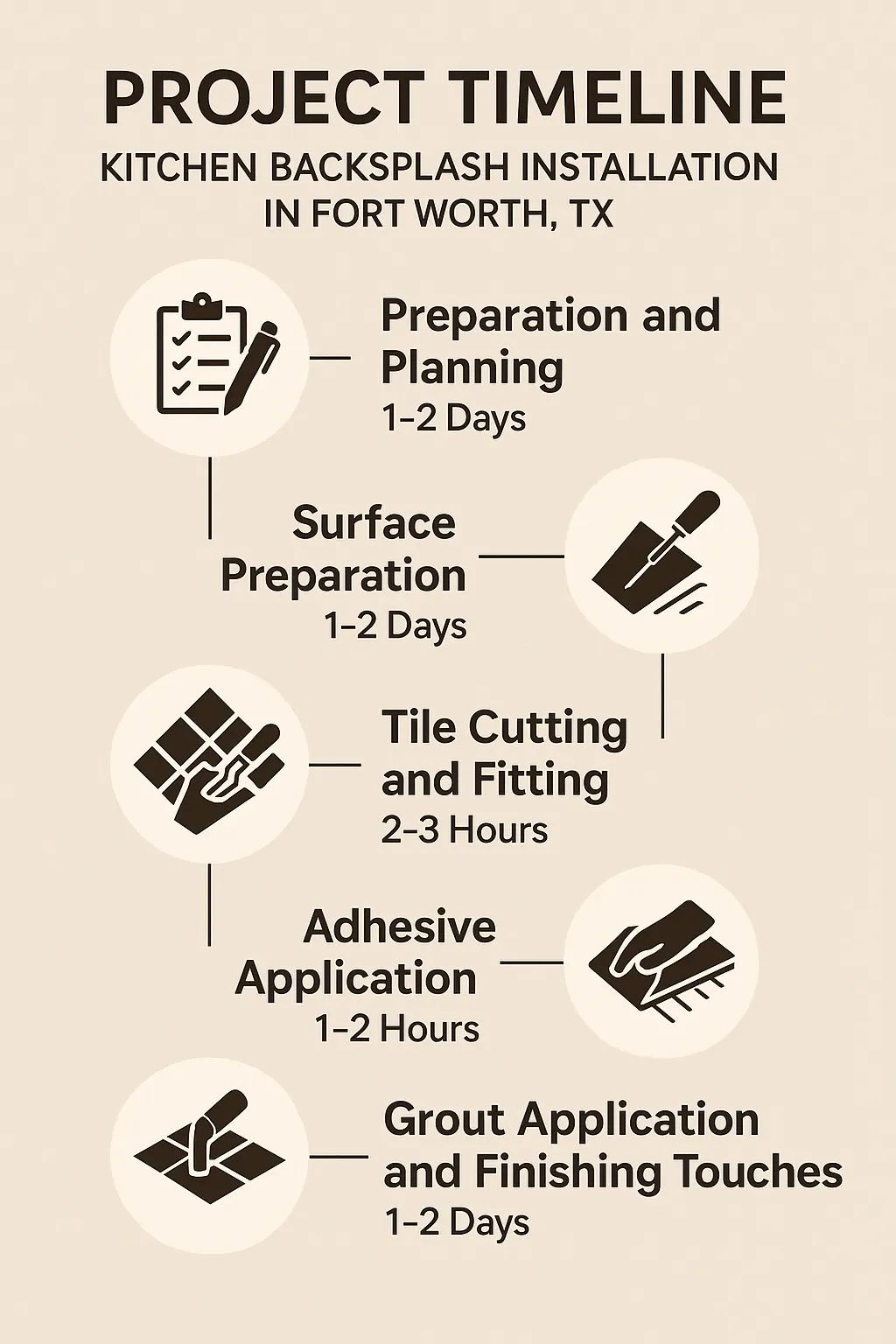 Infographic showing a five-step timeline for Kitchen Backsplash Installation in Fort Worth TX with clear visuals.