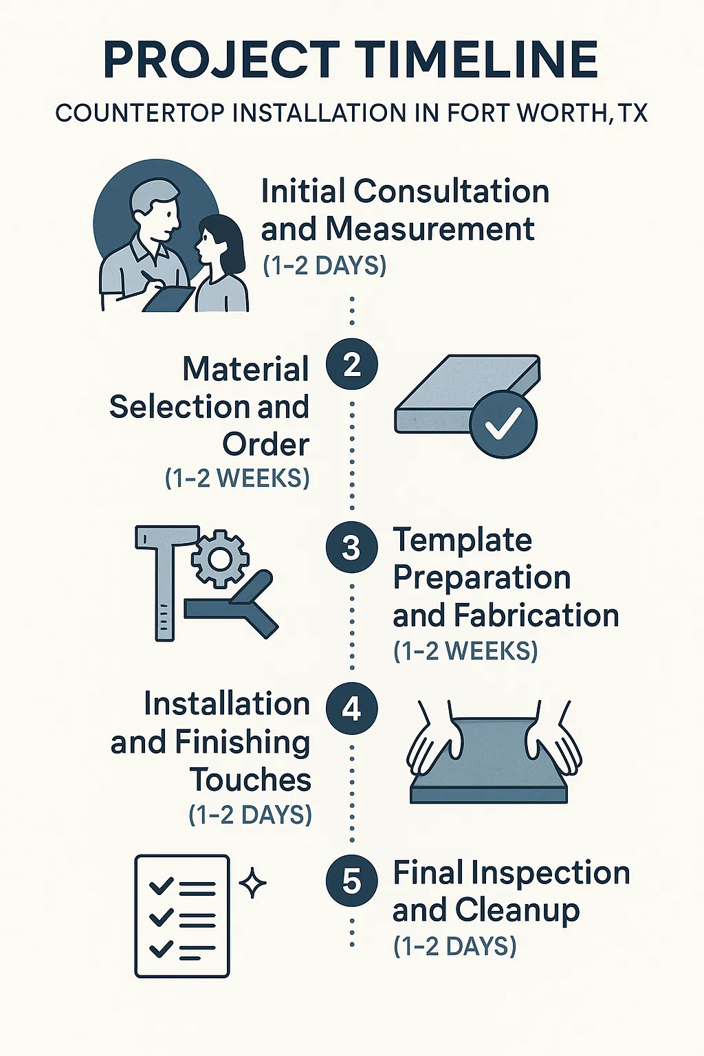 Infographic showing a five-step project timeline for countertop installation in Fort Worth, TX with clear visuals and minimal text.