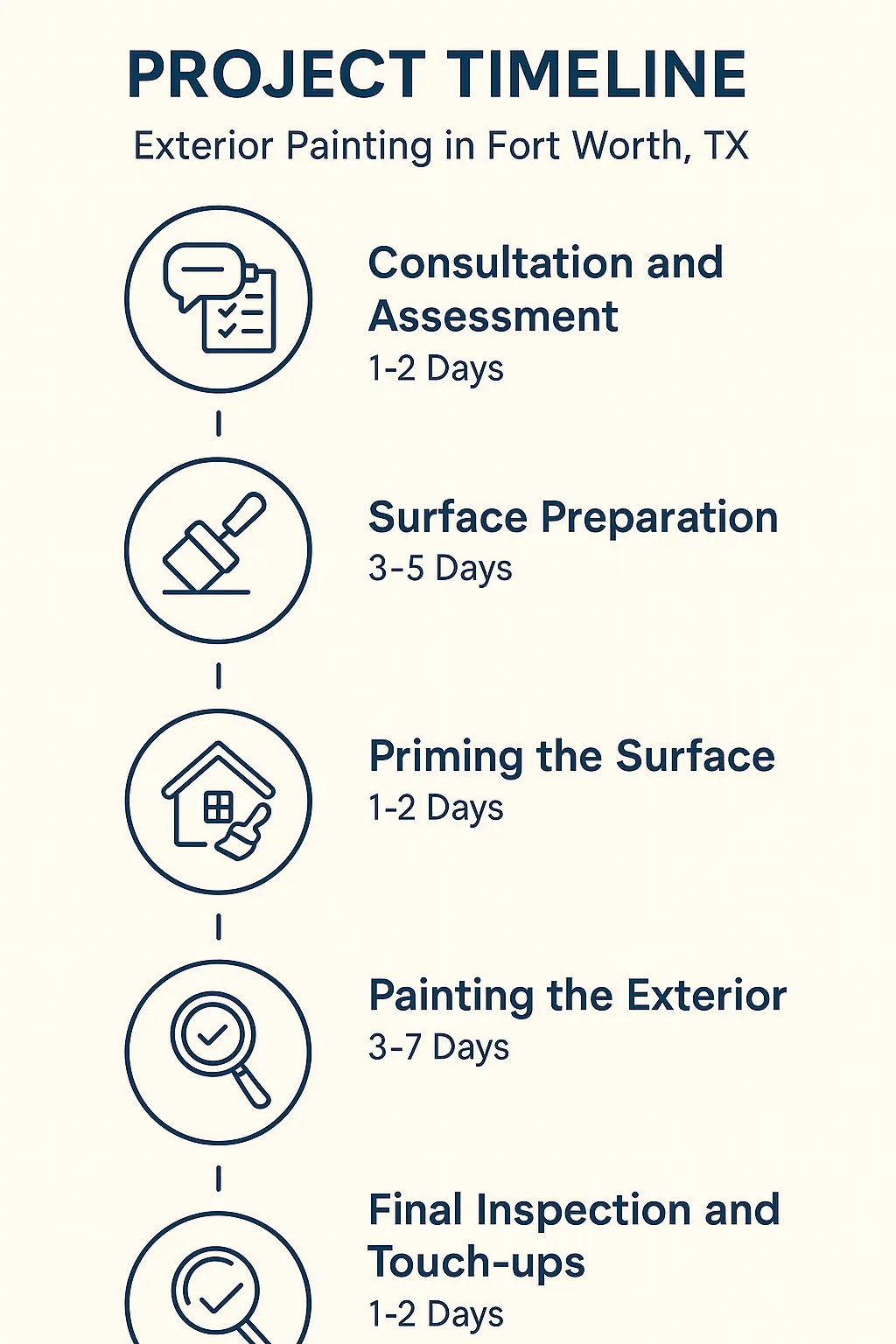 Infographic of a five-step project timeline for exterior painting in Fort Worth TX with clear visuals and minimal text.