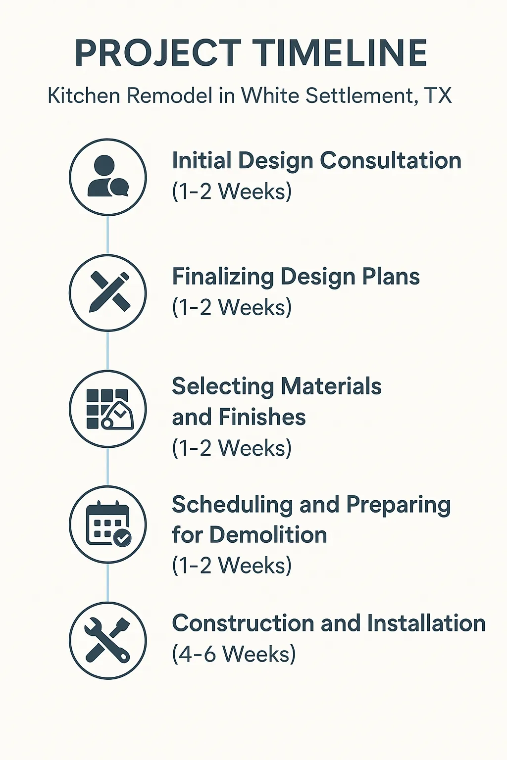 Infographic representing a five-step kitchen remodel timeline for White Settlement TX with clear visuals and minimal text.