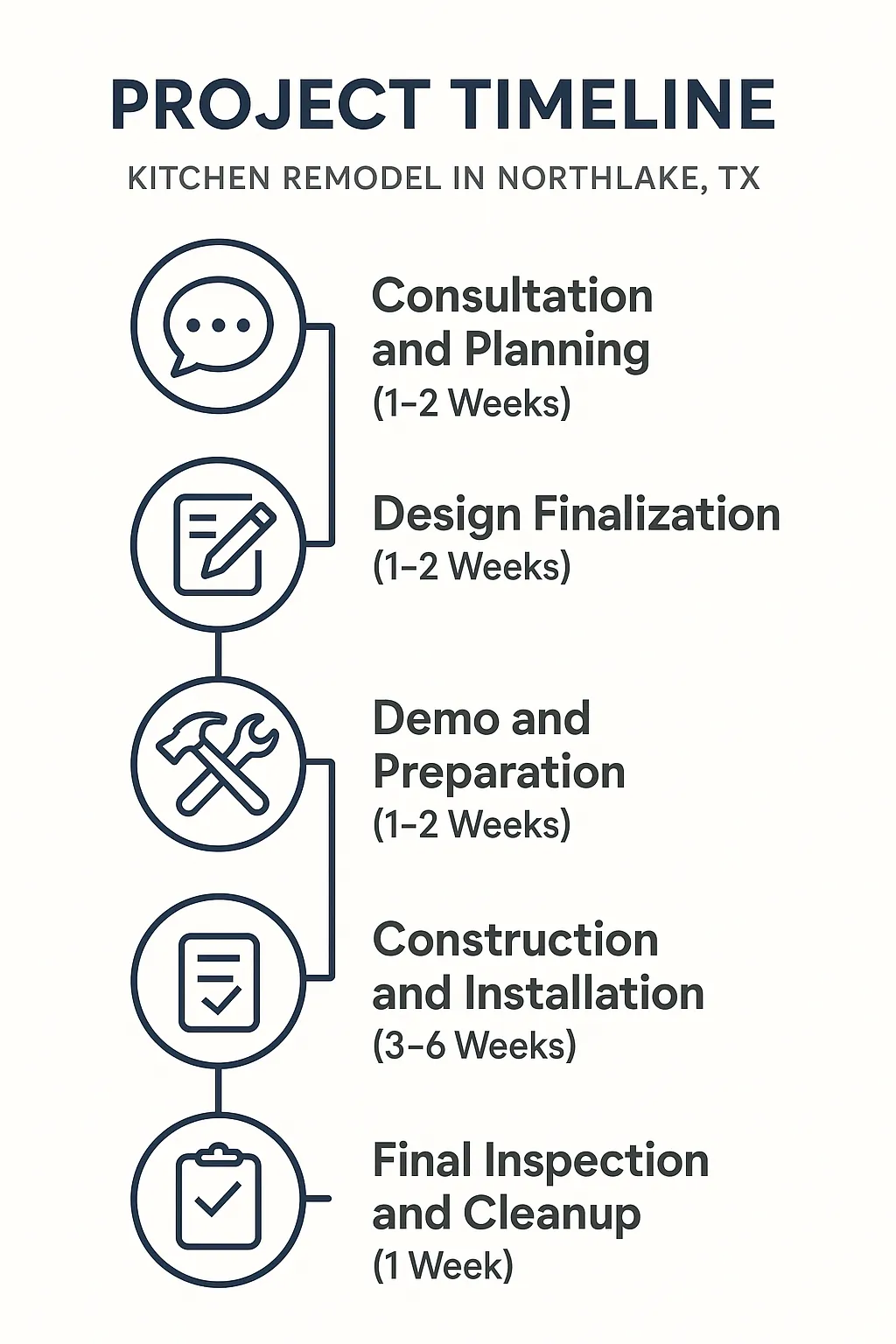 Infographic for Kitchen Remodel Timeline in Northlake TX showing five steps from consultation to final inspection.